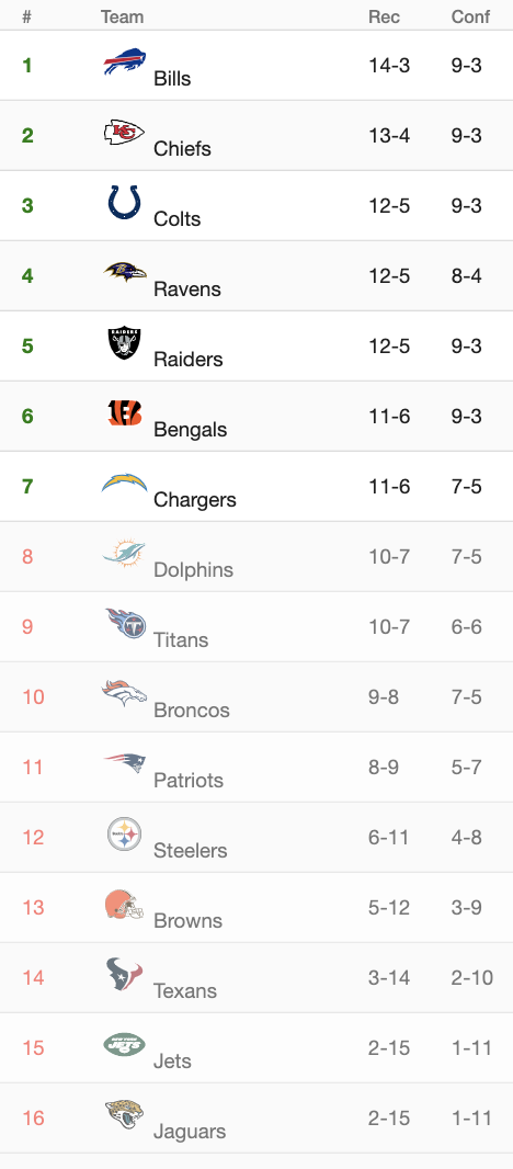 2021 - 2022 NFL STANDINGS AND RECORD PREDICTIONS 