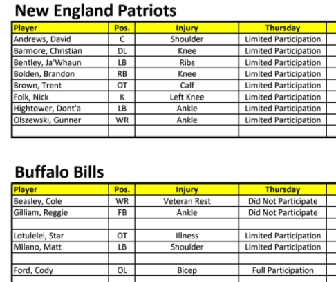 Kyle Dugger Among 13 Patriots Listed As Questionable For Saturday's Wild  Card Tilt Vs. Bills - CBS Boston