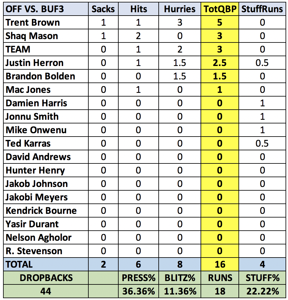 Bedard's Breakdown (Offense): Mac Jones showed promise vs. Bills, too bad  few others did