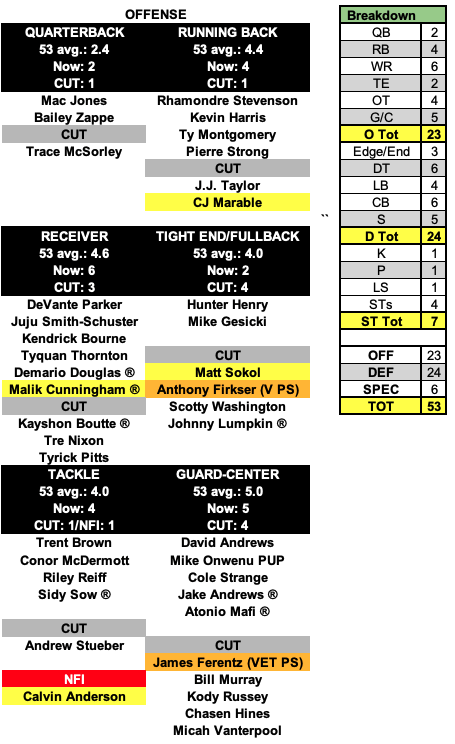 Bedard: Patriots Roster Road to 56, version 23.04: Did the the preseason  game change much - especially for Malik Cunningham?