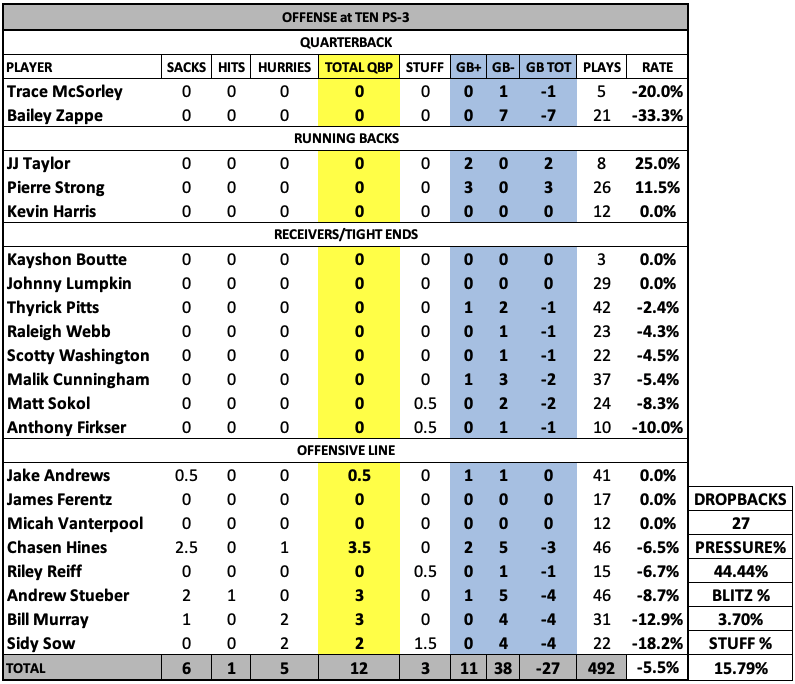 Bedard's Breakdown (offense): Rhamondre Stevenson impresses but could be a  ways off