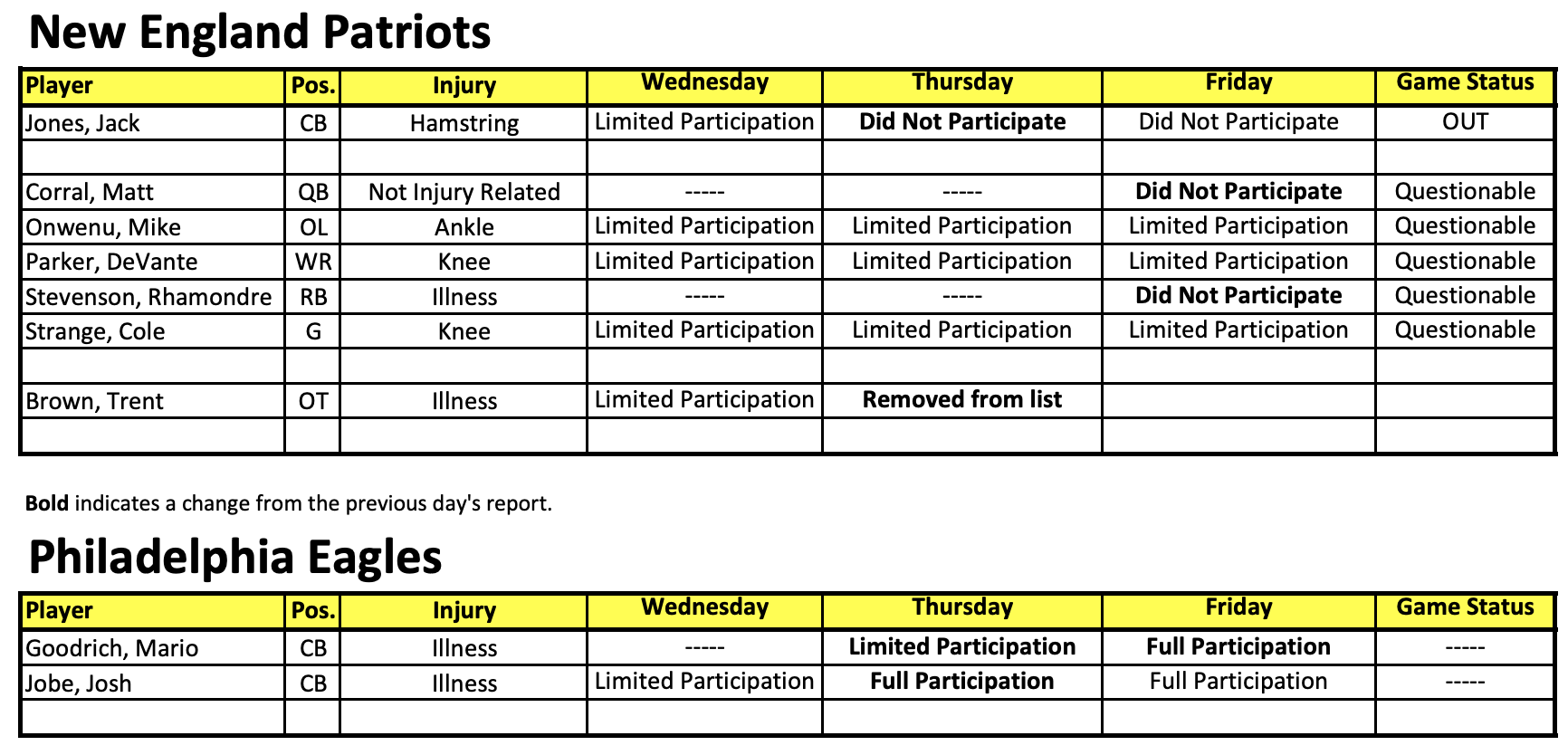 Patriots Place CB Jack Jones On IR, QB Matt Corral On Exempt/Left Squad