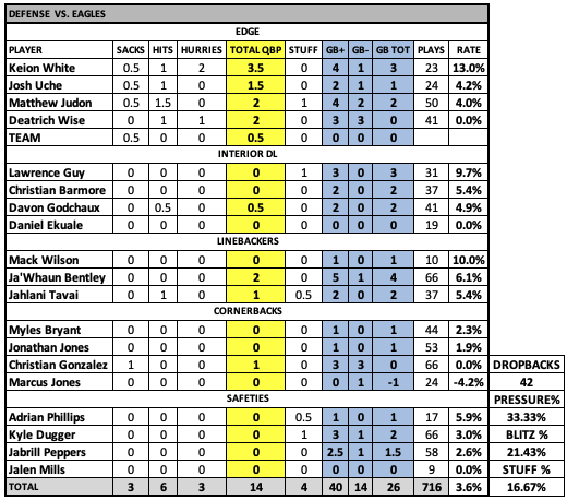 Bedard's Breakdown: Patriots defense impressive vs. Eagles, but