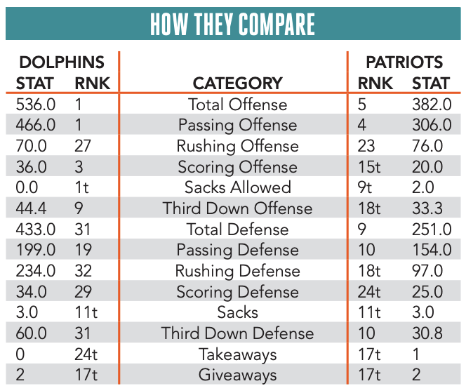 BSJ Live Coverage: Miami Dolphins (1-0) at Patriots (0-1), 8:20 p.m. - New  England trying to avoid 0-2 start at home