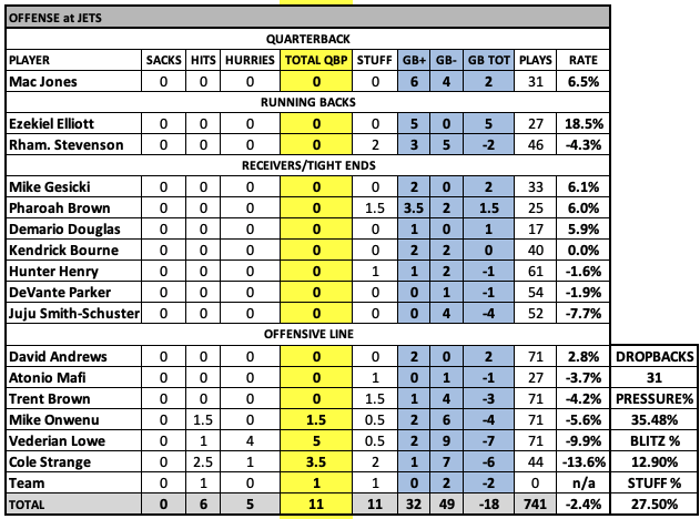 Bedard's Breakdown (offense): Rhamondre Stevenson impresses but could be a  ways off